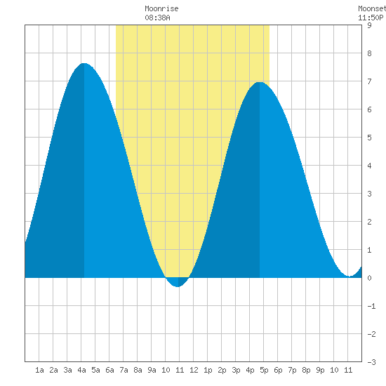 Squamscott River RR Bridge tide chart for Sunday, February 22, 2026