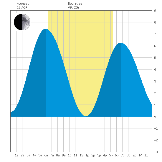Squamscott River RR Bridge tide chart for Tuesday, February 24, 2026
