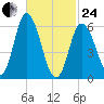 Squamscott River RR Bridge tide chart for Tuesday, February 24, 2026