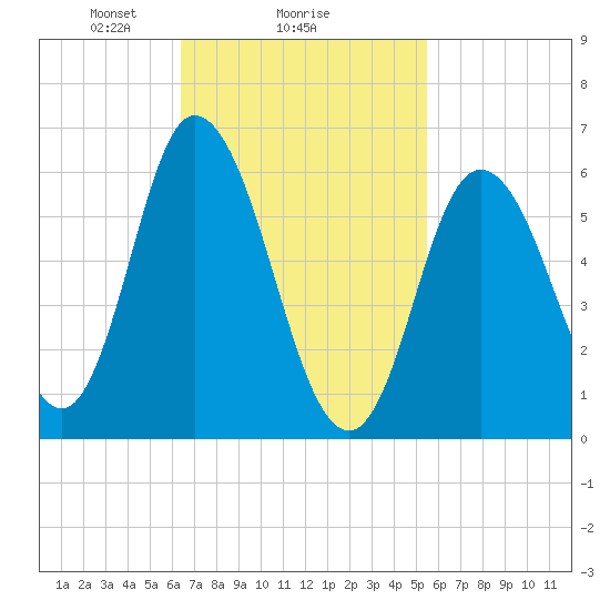 Squamscott River RR Bridge tide chart for Wednesday, February 25, 2026