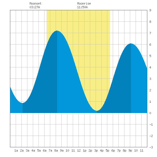 Squamscott River RR Bridge tide chart for Thursday, February 26, 2026