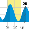 Squamscott River RR Bridge tide chart for Thursday, February 26, 2026