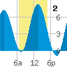 Squamscott River RR Bridge tide chart for Monday, February 2, 2026