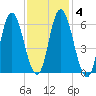 Squamscott River RR Bridge tide chart for Wednesday, February 4, 2026