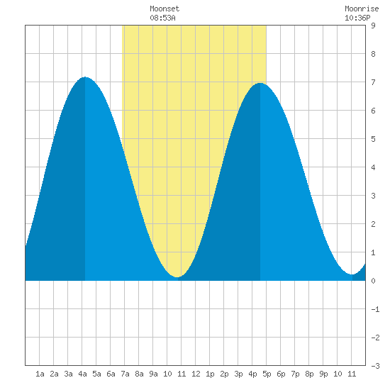 Squamscott River RR Bridge tide chart for Friday, February 6, 2026