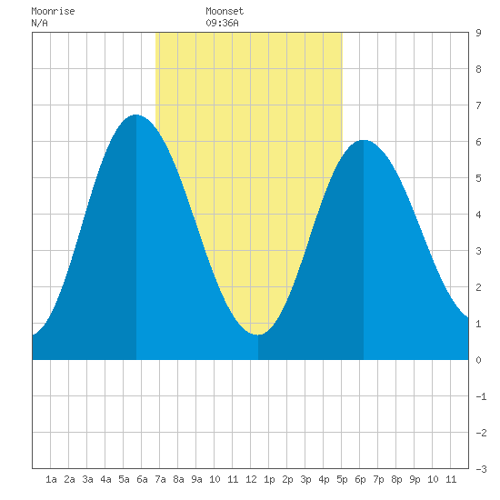 Squamscott River RR Bridge tide chart for Sunday, February 8, 2026