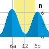 Squamscott River RR Bridge tide chart for Sunday, February 8, 2026