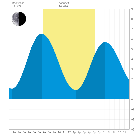 Squamscott River RR Bridge tide chart for Monday, February 9, 2026