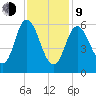 Squamscott River RR Bridge tide chart for Monday, February 9, 2026