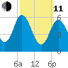 Squamscott River RR Bridge tide chart for Wednesday, March 11, 2026