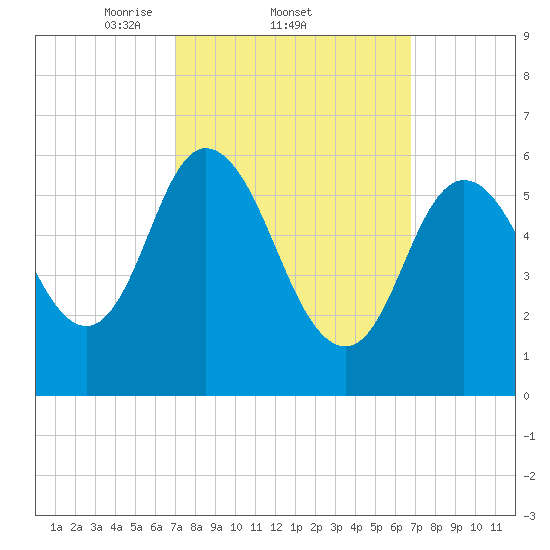 Squamscott River RR Bridge tide chart for Thursday, March 12, 2026