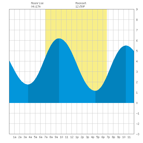 Squamscott River RR Bridge tide chart for Friday, March 13, 2026