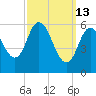 Squamscott River RR Bridge tide chart for Friday, March 13, 2026