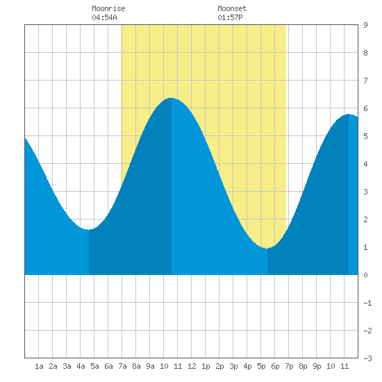 Squamscott River RR Bridge tide chart for Saturday, March 14, 2026