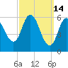 Squamscott River RR Bridge tide chart for Saturday, March 14, 2026