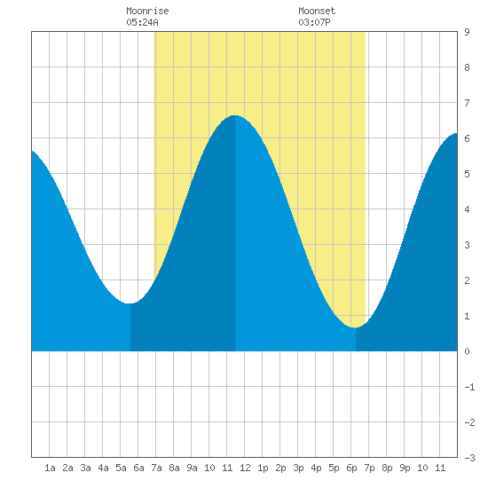 Squamscott River RR Bridge tide chart for Sunday, March 15, 2026