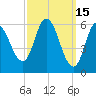 Squamscott River RR Bridge tide chart for Sunday, March 15, 2026