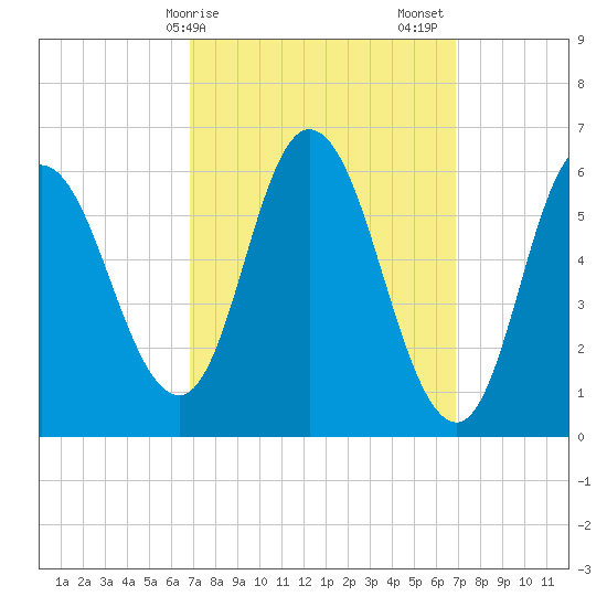 Squamscott River RR Bridge tide chart for Monday, March 16, 2026