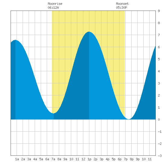 Squamscott River RR Bridge tide chart for Tuesday, March 17, 2026