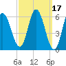 Squamscott River RR Bridge tide chart for Tuesday, March 17, 2026
