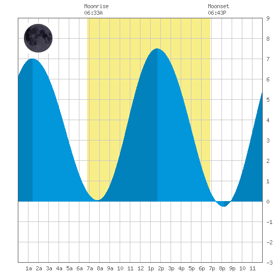 Squamscott River RR Bridge tide chart for Wednesday, March 18, 2026