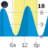 Squamscott River RR Bridge tide chart for Wednesday, March 18, 2026