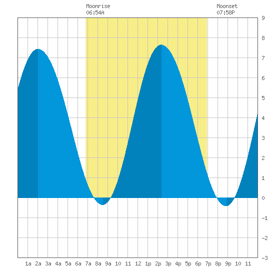 Squamscott River RR Bridge tide chart for Thursday, March 19, 2026