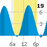 Squamscott River RR Bridge tide chart for Thursday, March 19, 2026