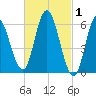 Squamscott River RR Bridge tide chart for Sunday, March 1, 2026