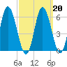 Squamscott River RR Bridge tide chart for Friday, March 20, 2026