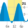 Squamscott River RR Bridge tide chart for Saturday, March 21, 2026