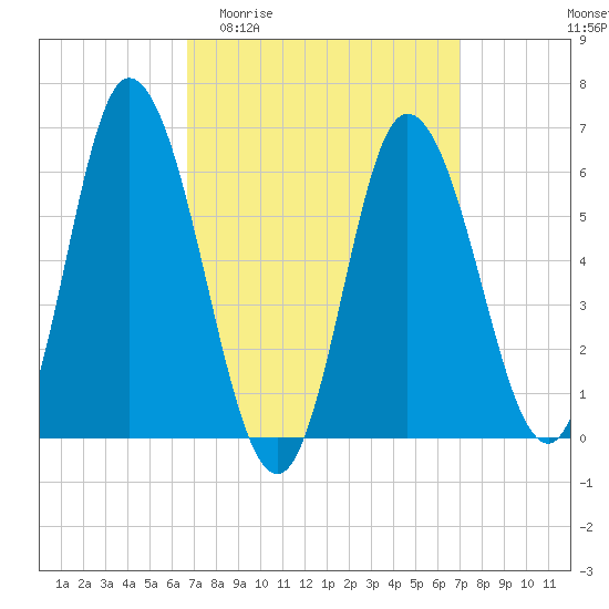 Squamscott River RR Bridge tide chart for Sunday, March 22, 2026