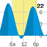 Squamscott River RR Bridge tide chart for Sunday, March 22, 2026