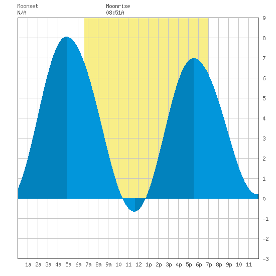 Squamscott River RR Bridge tide chart for Monday, March 23, 2026