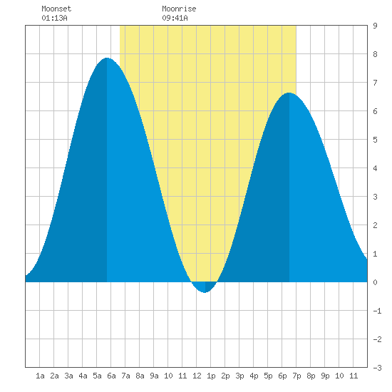 Squamscott River RR Bridge tide chart for Tuesday, March 24, 2026
