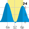 Squamscott River RR Bridge tide chart for Tuesday, March 24, 2026