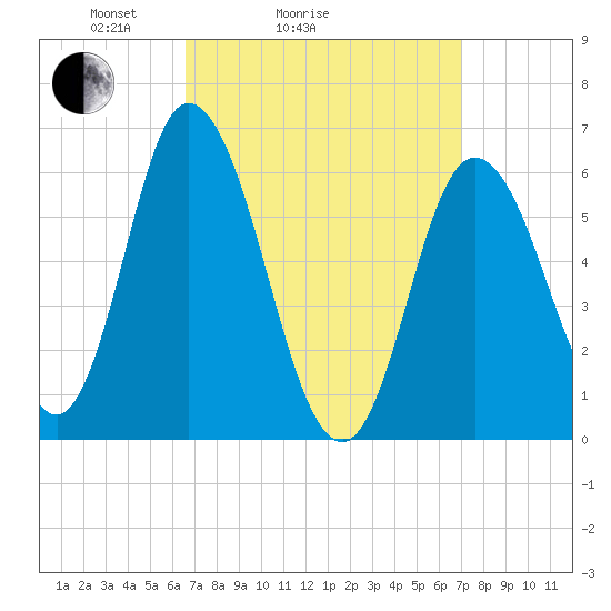 Squamscott River RR Bridge tide chart for Wednesday, March 25, 2026