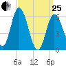 Squamscott River RR Bridge tide chart for Wednesday, March 25, 2026