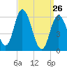 Squamscott River RR Bridge tide chart for Thursday, March 26, 2026