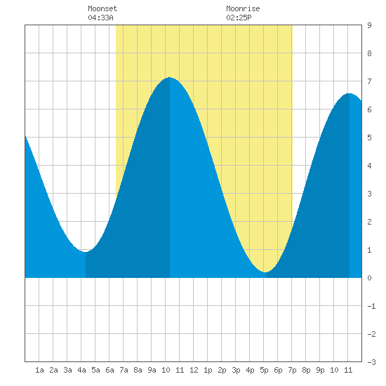 Squamscott River RR Bridge tide chart for Saturday, March 28, 2026