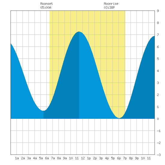 Squamscott River RR Bridge tide chart for Sunday, March 29, 2026