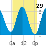 Squamscott River RR Bridge tide chart for Sunday, March 29, 2026