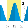 Squamscott River RR Bridge tide chart for Monday, March 2, 2026