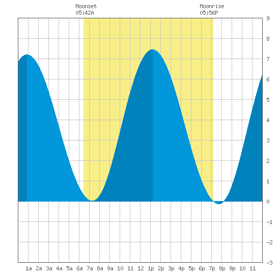Squamscott River RR Bridge tide chart for Tuesday, March 31, 2026