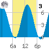 Squamscott River RR Bridge tide chart for Tuesday, March 3, 2026