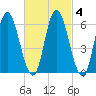 Squamscott River RR Bridge tide chart for Wednesday, March 4, 2026