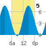 Squamscott River RR Bridge tide chart for Thursday, March 5, 2026