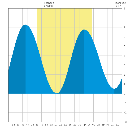 Squamscott River RR Bridge tide chart for Saturday, March 7, 2026