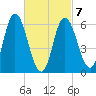 Squamscott River RR Bridge tide chart for Saturday, March 7, 2026