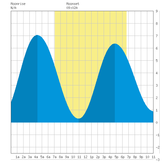 Squamscott River RR Bridge tide chart for Sunday, March 8, 2026